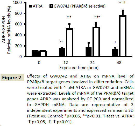 insightsinchestdiseases-ATRA-mRNA-level